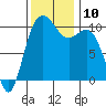 Triton Cove tide chart for Monday, November 10, 2025