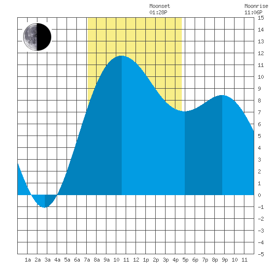 Triton Cove tide chart for Tuesday, November 11, 2025