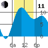 Triton Cove tide chart for Tuesday, November 11, 2025