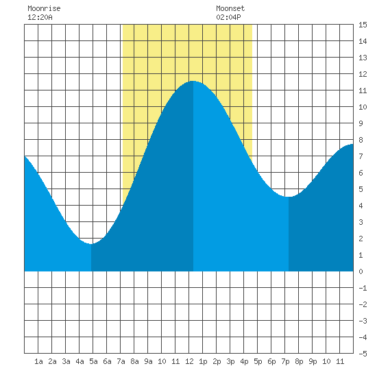 Triton Cove tide chart for Thursday, November 13, 2025