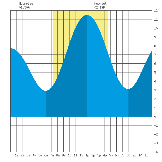 Triton Cove tide chart for Friday, November 14, 2025
