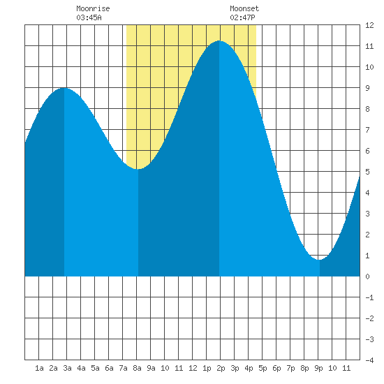 Triton Cove tide chart for Sunday, November 16, 2025