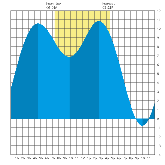 Triton Cove tide chart for Tuesday, November 18, 2025