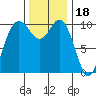 Triton Cove tide chart for Tuesday, November 18, 2025
