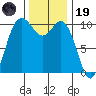 Triton Cove tide chart for Wednesday, November 19, 2025