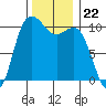 Triton Cove tide chart for Saturday, November 22, 2025