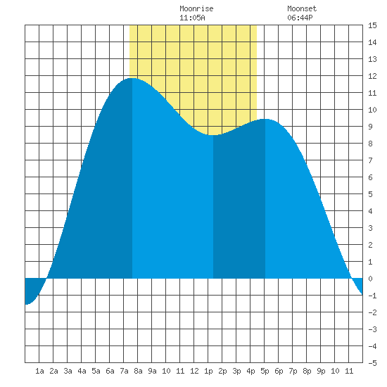 Triton Cove tide chart for Sunday, November 23, 2025