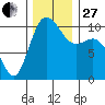 Triton Cove tide chart for Thursday, November 27, 2025