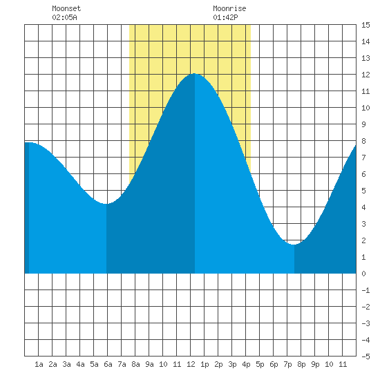 Triton Cove tide chart for Sunday, November 30, 2025