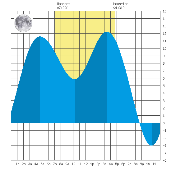 Triton Cove tide chart for Wednesday, November 5, 2025