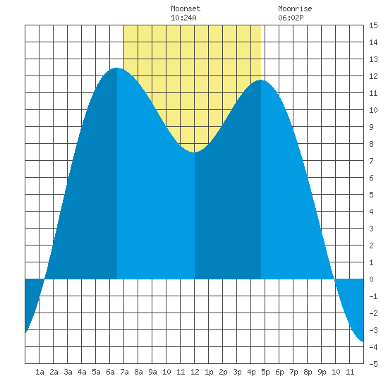 Triton Cove tide chart for Friday, November 7, 2025