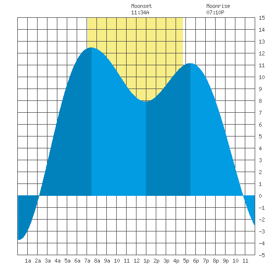 Triton Cove tide chart for Saturday, November 8, 2025