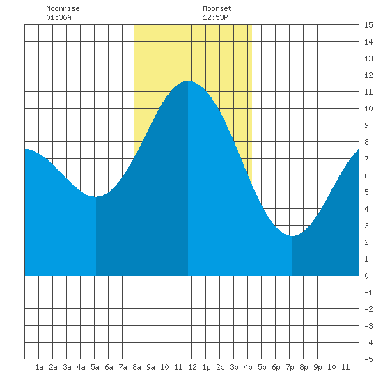 Triton Cove tide chart for Saturday, December 13, 2025