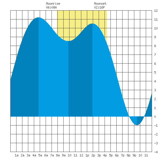 Triton Cove tide chart for Wednesday, December 17, 2025