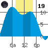 Triton Cove tide chart for Friday, December 19, 2025