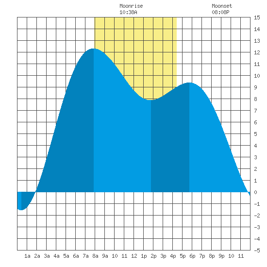 Triton Cove tide chart for Tuesday, December 23, 2025