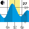 Triton Cove tide chart for Saturday, December 27, 2025