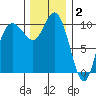 Triton Cove tide chart for Tuesday, December 2, 2025