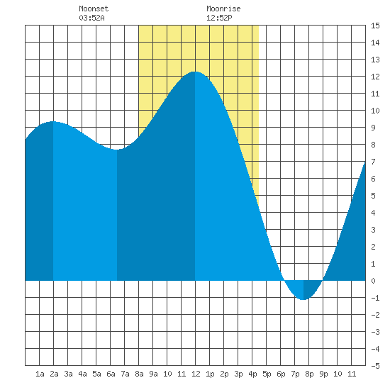Triton Cove tide chart for Tuesday, December 30, 2025