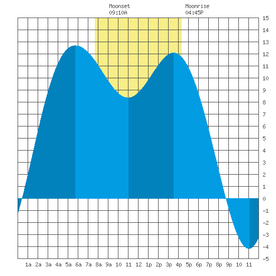 Triton Cove tide chart for Friday, December 5, 2025