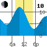 Triton Cove tide chart for Saturday, January 10, 2026