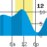 Triton Cove tide chart for Monday, January 12, 2026