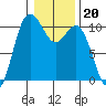 Triton Cove tide chart for Tuesday, January 20, 2026