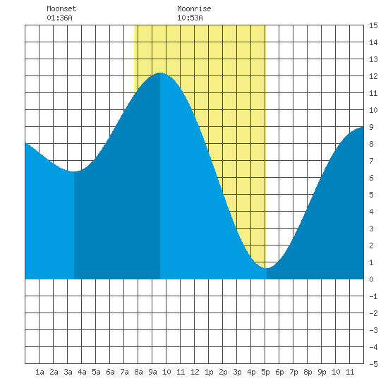 Triton Cove tide chart for Monday, January 26, 2026