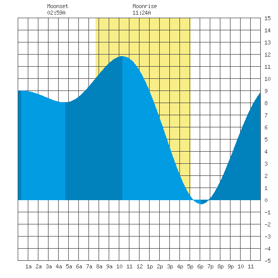 Triton Cove tide chart for Tuesday, January 27, 2026