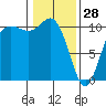 Triton Cove tide chart for Wednesday, January 28, 2026