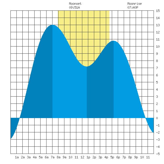 Triton Cove tide chart for Monday, January 5, 2026