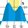 Triton Cove tide chart for Monday, January 5, 2026