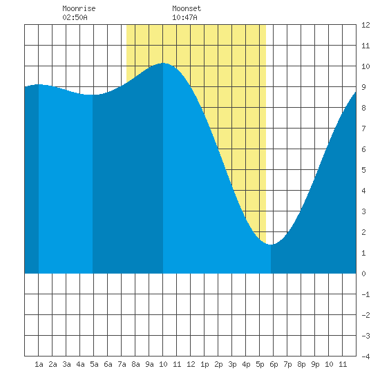 Triton Cove tide chart for Tuesday, February 10, 2026