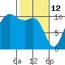 Triton Cove tide chart for Thursday, February 12, 2026