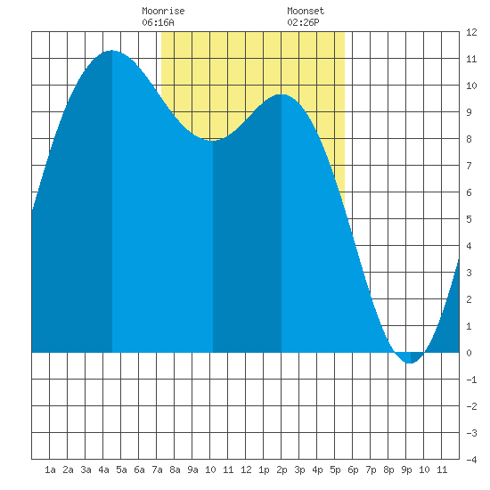 Triton Cove tide chart for Saturday, February 14, 2026