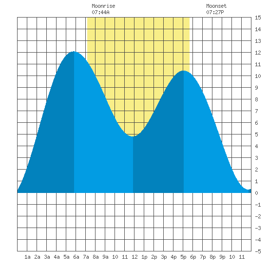 Triton Cove tide chart for Wednesday, February 18, 2026