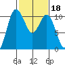 Triton Cove tide chart for Wednesday, February 18, 2026