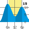 Triton Cove tide chart for Thursday, February 19, 2026