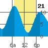 Triton Cove tide chart for Saturday, February 21, 2026