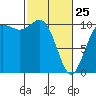 Triton Cove tide chart for Wednesday, February 25, 2026