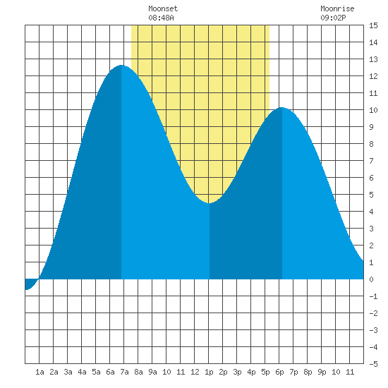 Triton Cove tide chart for Wednesday, February 4, 2026