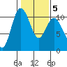 Triton Cove tide chart for Thursday, February 5, 2026