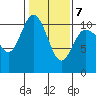 Triton Cove tide chart for Saturday, February 7, 2026
