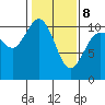 Triton Cove tide chart for Sunday, February 8, 2026
