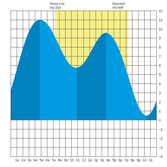 Triton Cove tide chart for Monday, March 16, 2026