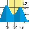 Triton Cove tide chart for Tuesday, March 17, 2026