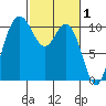 Triton Cove tide chart for Sunday, March 1, 2026