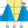 Triton Cove tide chart for Saturday, March 21, 2026