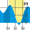 Triton Cove tide chart for Monday, March 23, 2026