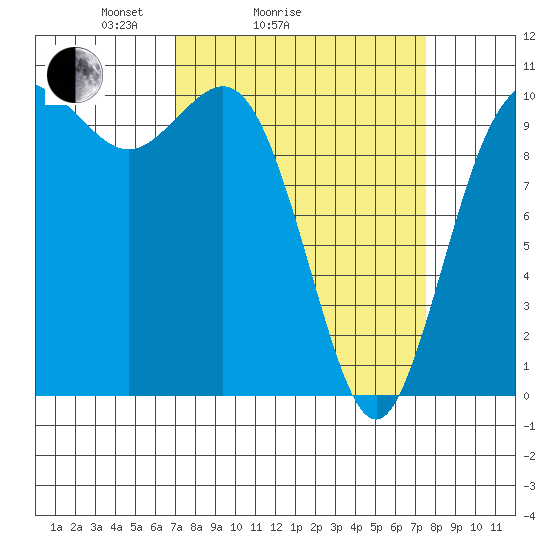 Triton Cove tide chart for Wednesday, March 25, 2026